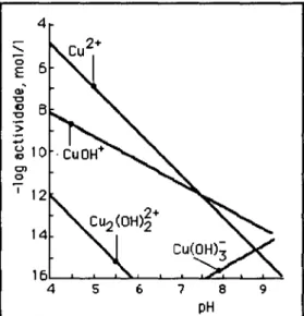 Figura 3.3  -  Formas de cobre em  soluçZío  em  equilíbrio com o cobre no solo  (LINDSAY,  1972) 