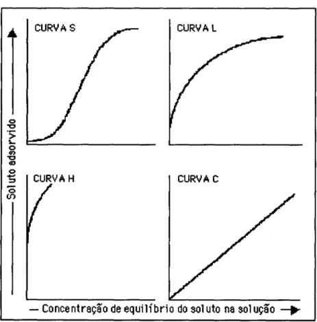 Figura 3.6  -  Isotermicas-tipo utilizadas  na  classificaçao dos  processos de  adsorção  (adaptado de  SPOSITO,  1984) z O &gt; L O m u ãI Y O =i CURVA H - O m 