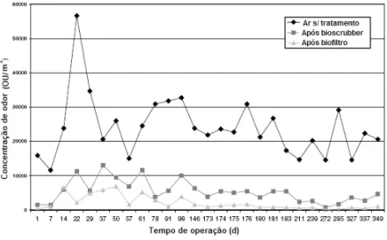 Figura 7 - Exemplo da variação da concentração em diferentes mecanismos de  tratamento biológico de odores (Renau et al., 2005)