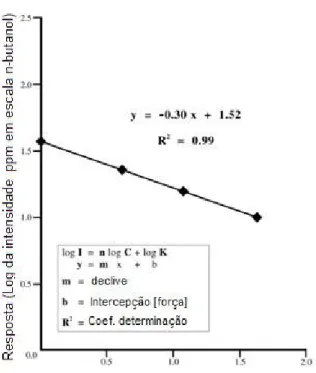 Figura 8 - Gráfico da relação dose-resposta na escala de n-butanol (Dravnieks &amp; Jark,  1980)