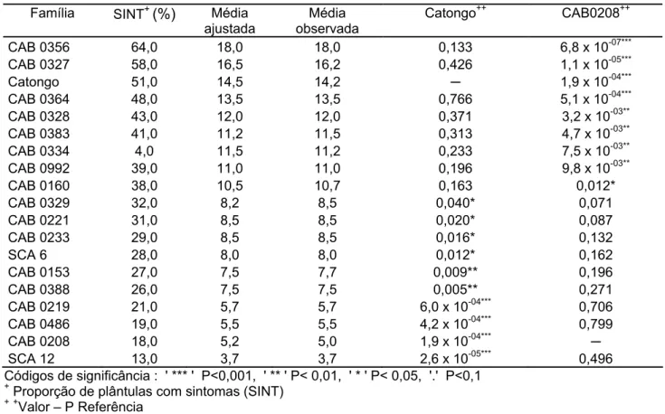 Tabela 5 – Contrastes entre as médias das famílias de referência ‘Catongo’ e ‘CAB 0208’ e demais  famílias de cacaueiro do ensaio 2 para variável proporção de plântulas com sintomas