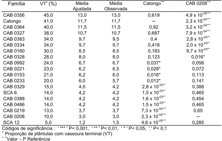 Tabela 6 – Contrastes entre as médias das famílias de referência ‘Catongo’ e ‘CAB 0208’ e demais  famílias de cacaueiro do ensaio 2 para variável proporção de plântulas com vassoura  terminal