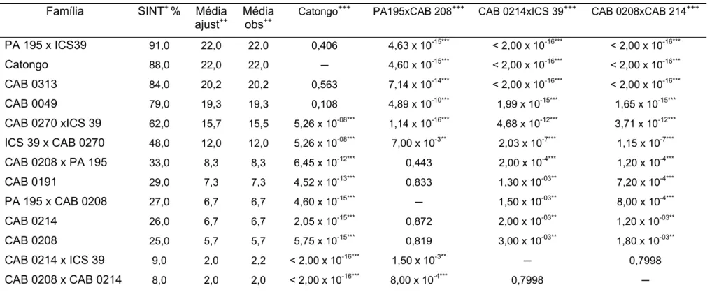 Tabela 11 – Contrastes entre as médias das famílias de referência ‘Catongo’, ‘PA 195 x CAB 0208’, ‘CAB 0214 x ICS 39’, ‘CAB 0208 x CAB 0214’ 