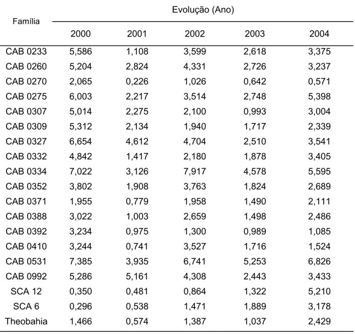 Tabela 14 - Médias do número de ramos infectados por vassoura-de-bruxa / planta das famílias da série 