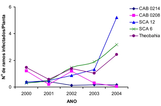 Figura 3 - Média do número de ramos infectados por vassoura-de-bruxa / planta nas famílias de 