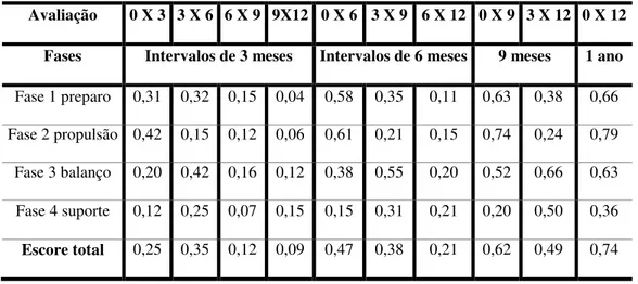 Tabela 4. Responsividade da FES-DMD-D3 - descer escada utilizando SRM. 