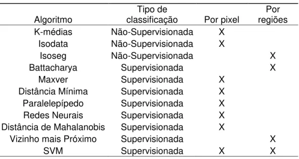 Tabela 2 - Principais classificadores Supervisionados e Não-supervisionados. 