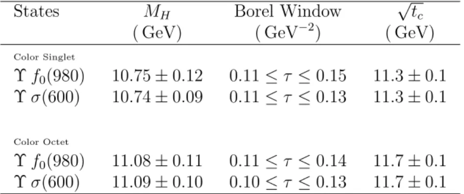 Table 3.4: Results for the currents Υ f 0 (980) and Υ σ(600).