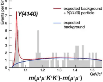 Figure 1.3: Evidence for observation of Y (4140) state by Belle collaboration [30]. One of the lines (blue) represents the expected background composed of mesons K (M KK ≃ 1.0 GeV), while the other line with a peak (red) is the fit to events observed.