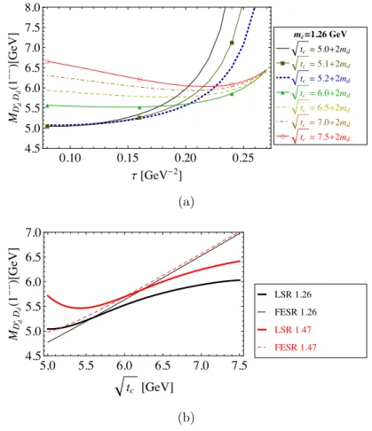 Figure 3.7: Mass of the D ∗ D ¯ ∗ 0 (1 −− ) molecular state, considering the OPE contributions up to dimension-six condensates: (a) as a function of τ , for different values of the continuum threshold √