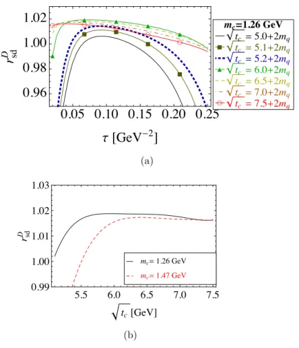 Figure 3.8: The mass ratio between the D s ∗ D ¯ ∗ s0 (1 −− ) and D ∗ D ¯ ∗ 0 (1 −− ) molecular states using the DRSR, considering the OPE contributions up to dimension-six condensates: (a) as a function of τ , for different values of the continuum thresho