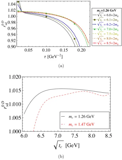 Figure 3.10: The mass ratio between the D s0 ∗ D ¯ s0 ∗ (0 ++ ) and D ∗ 0 D ¯ 0 ∗ (0 ++ ) molecular states using the DRSR, considering the OPE contributions up to dimension-six condensates: (a) as a function of τ , for different values of the continuum thr