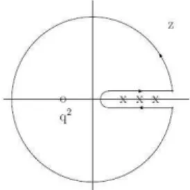 Figura 2.4: O contorno escolhido no plano complexo da vari´ avel z = q 2 . O ponto aberto corresponde ao estado fundamental, para q 2 &lt; 0