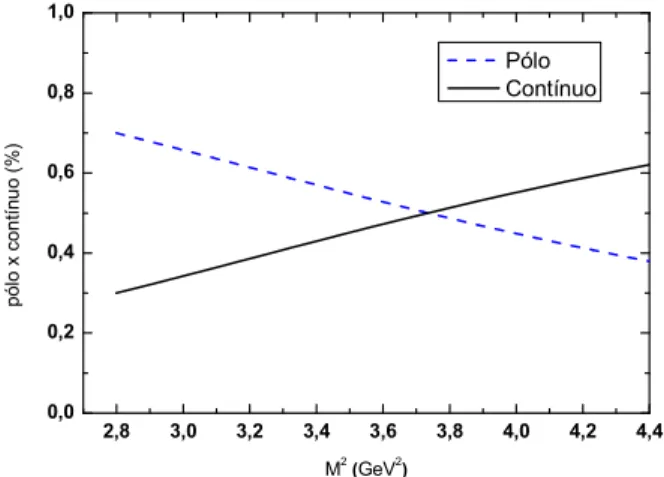 Figura 3.4: Rela¸c˜ ao P´ olo x Cont´ınuo, para √s 0 = 4.9 GeV.