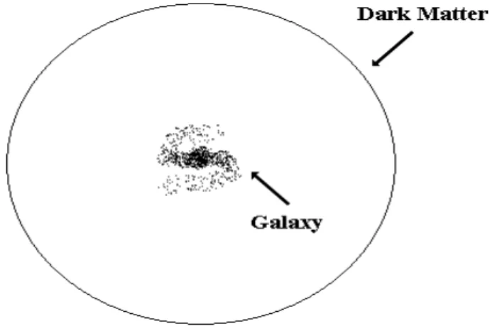 Figura 3: Representação de um bulk de matéria escura (“dark matter”). [58]