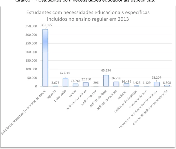 Gráfico 1 - Estudantes com necessidades educacionais específicas. 