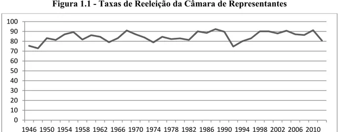 Figura 1.1 - Taxas de Reeleição da Câmara de Representantes 