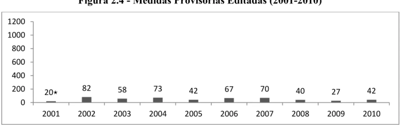 Figura 2.4 - Medidas Provisórias Editadas (2001-2010) 