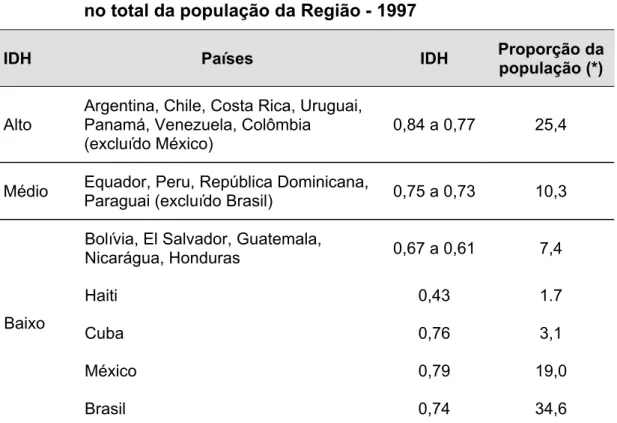 Tabela 1 -  Países latino-americanos agrupados segundo o Índice de  Desenvolvimento Humano – IDH e proporção de população  no total da população da Região - 1997 