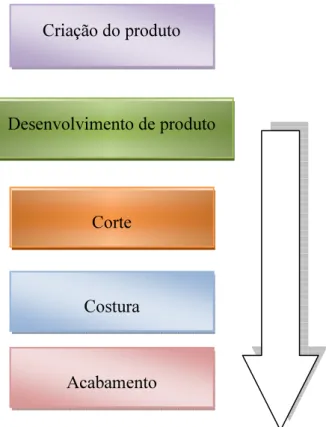 Figura 5 - Etapas do processo de confecção  Fonte: Autor 