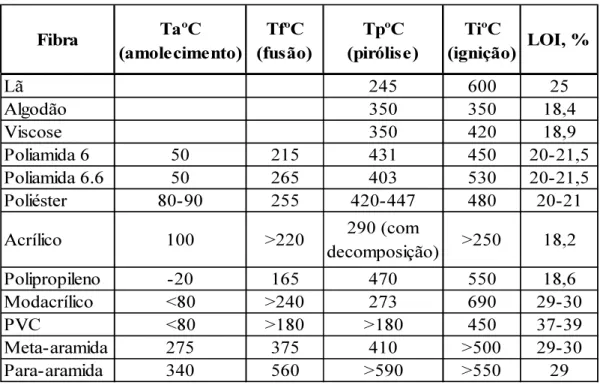 Tabela 1 - Temperatura de transição térmica das fibras têxteis  Fibra TaºC  (amolecimento) TfºC  (fusão) TpºC        (pirólise) TiºC  (ignição) LOI, % Lã 245 600 25 Algodão 350 350 18,4 Viscose 350 420 18,9 Poliamida 6 50 215 431 450 20-21,5 Poliamida 6.6 