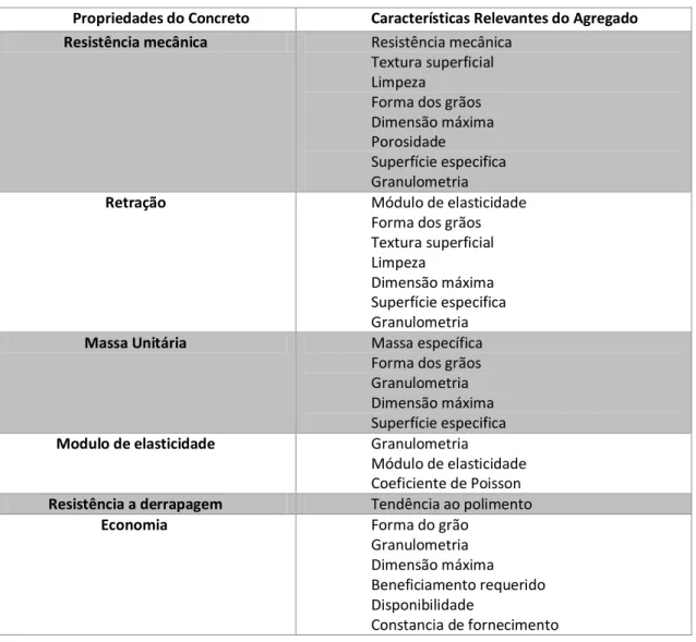 Tabela 1 - Propriedades do concreto influenciadas pelas características do agregado adaptada  (10) 