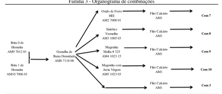 Figura 9 – Organograma de combinações família 3