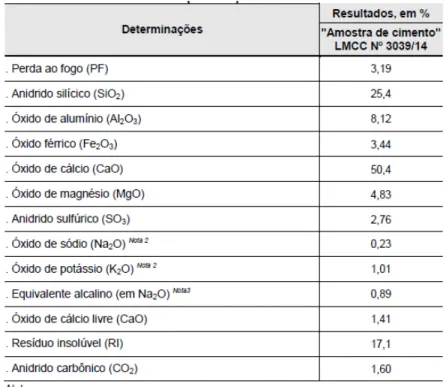 Tabela 7 - Resultados dos ensaios químicos do cimento por via úmida. 