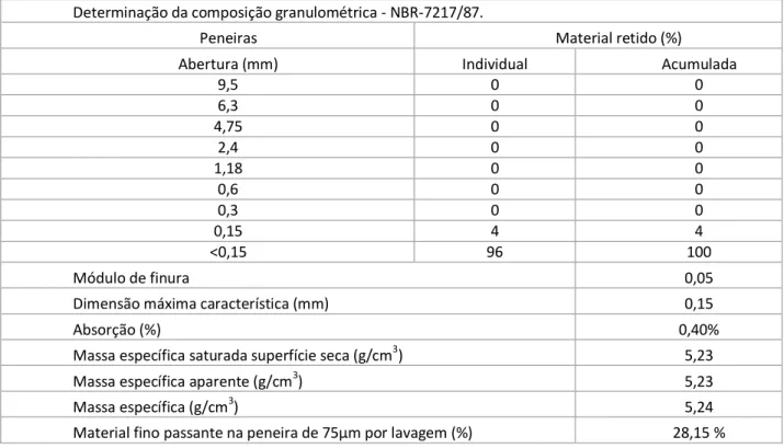 Tabela 8 – Resultados da amostra AM2 “Óxido de Ferro” 