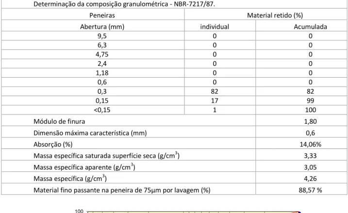 Tabela 9 – Resultados da amostra AM3 “Óxido de Ferro Sintétio Vermelho” 