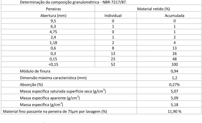 Tabela 10 – Resultados da amostra AM4 “Magnetita Malha #325” 