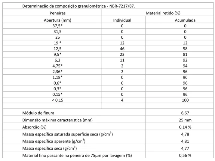 Tabela 14 – Resultados da amostra AM9 “Brita de Hematita 0” 