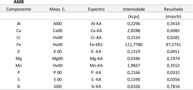 Tabela 26 – Composição química – AM8 Areia de hematite graúda. 