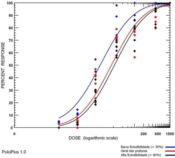 Figura 11 - Gráfico de dose-mortalidade obtido para os diferentes grupos de postura  da geração F8 de Rhipicephalus  (Boophilus) microplus da população  Piquete