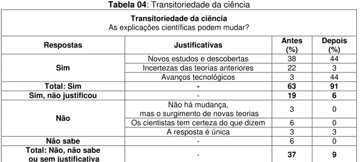 Tabela 04: Transitoriedade da ciência  Transitoriedade da ciência  As explicações científicas podem mudar? 