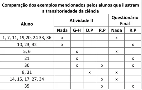 Tabela 07: Atividade II x Questionário Final 