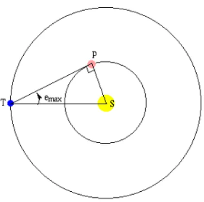 Fig. 5  – Elongação Sol-Terra-Vênus 4