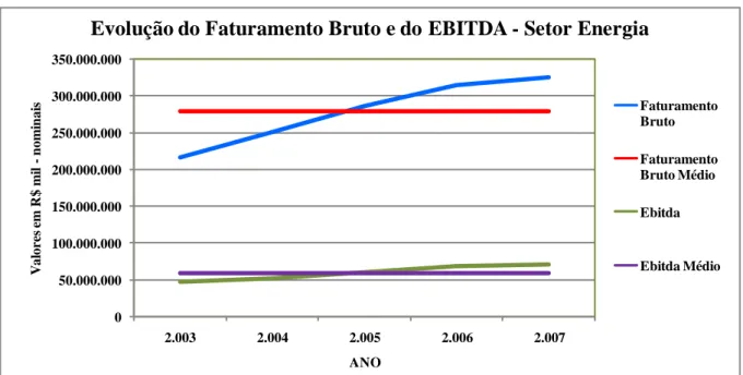 Gráfico 3: Evolução do faturamento bruto e do EBITDA do Setor “Energia” 