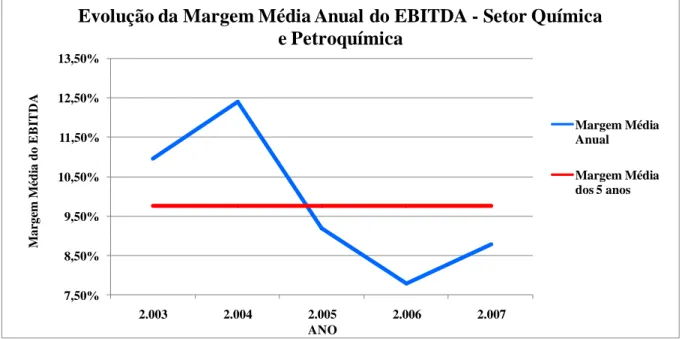 Gráfico 6: Evolução da Margem Anual Média do EBITDA do Setor “Química e Petroquímica” 