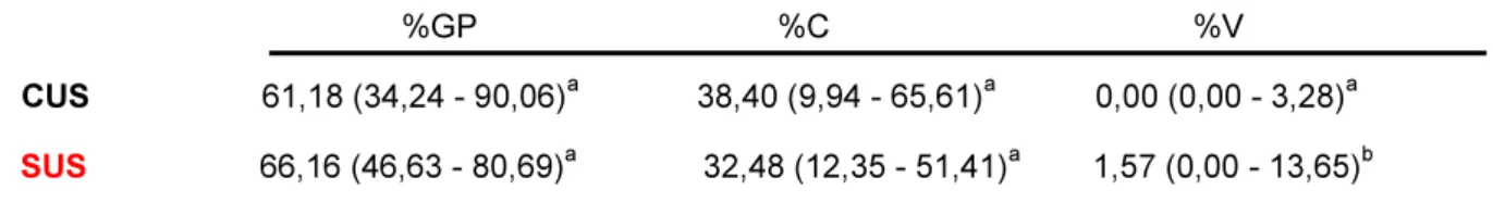 Tabela 1. Mediana e intervalo Mínimo e Máximo das quantidades, em porcentagem, de guta-percha,  cimento e vazios na secção apical (2 mm) dos canais