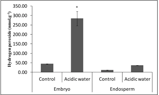 Figure  35  7  Quantification  of  hydrogen  peroxide  levels  in  the  embryo  and  endosperm  of  maize  seeds  (B73)  primed  with  water  at  pH  6.0  (control)  and  seeds  primed  with  water  at  pH  4.0  (acidic  water)