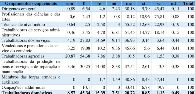Tabela 4: NÍVEL DE INSTRUÇÃO FORMAL DE TRABALHADORAS NO MERCADO DE TRABALHO  (EM %) – BRASIL 