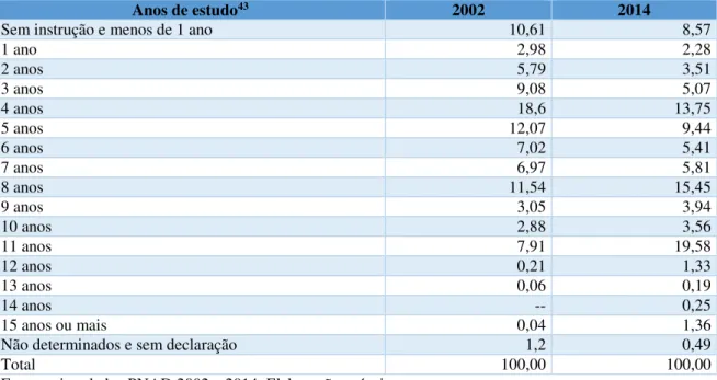 Tabela 5: VARIAÇÃO DA ESCOLARIDADE DE TRABALHADORAS DOMÉSTICAS ENTRE 2002 E  2014 (EM %) – BRASIL 
