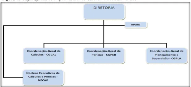 Figura 1: Organograma do Departamento de Cálculos e Perícias - DCP. 