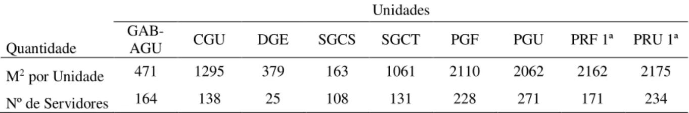 Tabela 2: Área e número de servidores por unidade lotada no Edifício Sede I da AGU utilizados para de rateio  dos custos indiretos