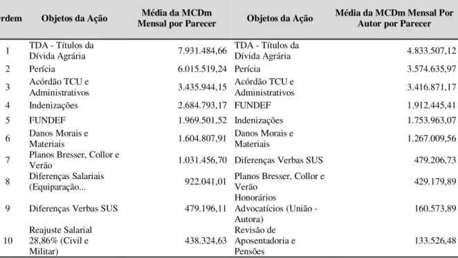 Tabela 5: Ranking das 10 maiores Margens de Contribuição Direta Média - MCDm por parecer e por quantidade  média de autores por parecer