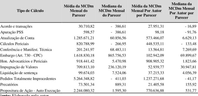 Tabela  7:  MCD  média  e  mediana  do  parecer  técnico  e  MCD  média  e  mediana  por  autor  por  parecer  todas  agregadas por Tipo de Cálculo