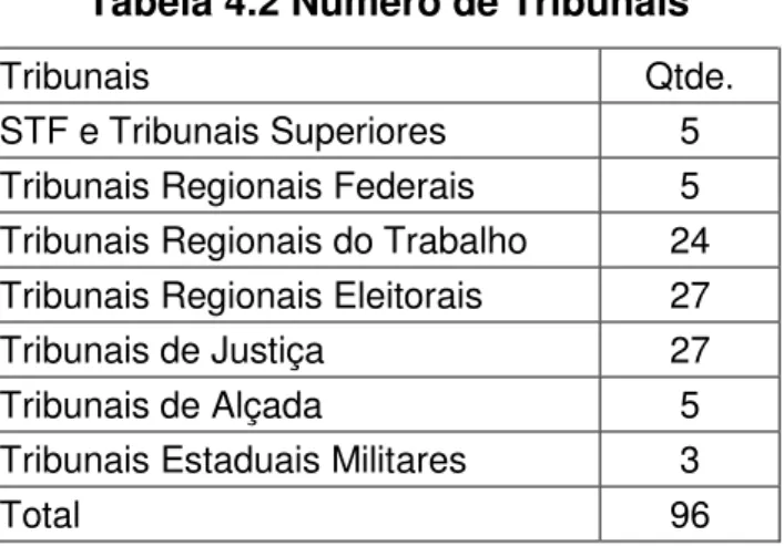 Tabela 4.2 Número de Tribunais 