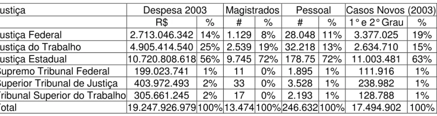 Tabela 4.3 Despesas, magistrados, pessoal e processos (2003) dos Tribunais. 