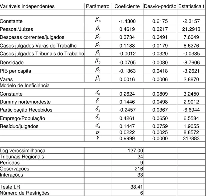 Tabela 4.5 Estimativa do Modelo 1 (com São Paulo) 